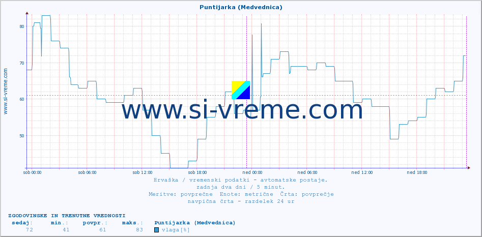 POVPREČJE :: Puntijarka (Medvednica) :: temperatura | vlaga | hitrost vetra | tlak :: zadnja dva dni / 5 minut.