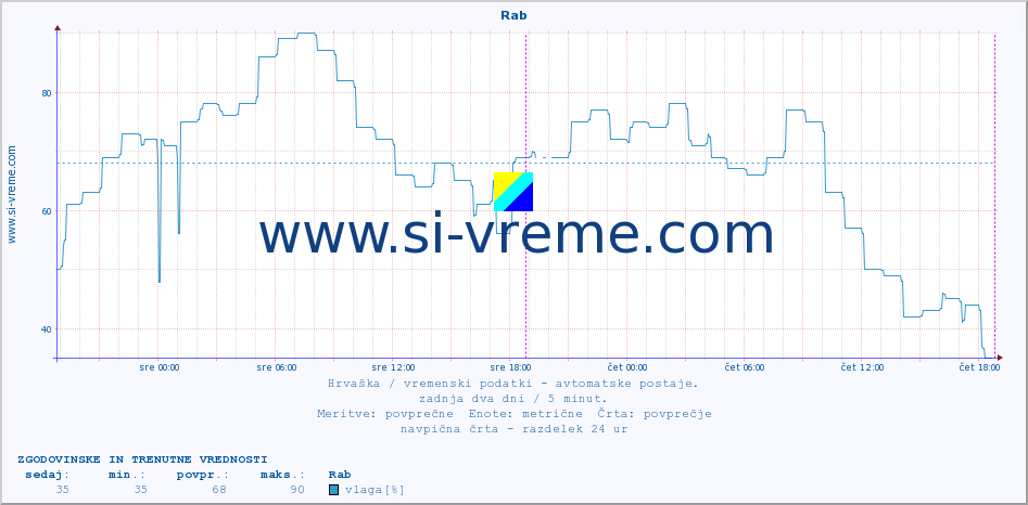 POVPREČJE :: Rab :: temperatura | vlaga | hitrost vetra | tlak :: zadnja dva dni / 5 minut.