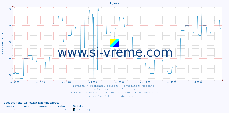 POVPREČJE :: Rijeka :: temperatura | vlaga | hitrost vetra | tlak :: zadnja dva dni / 5 minut.