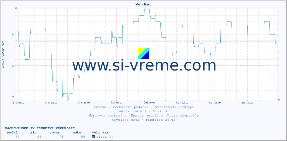 POVPREČJE :: Veli Rat :: temperatura | vlaga | hitrost vetra | tlak :: zadnja dva dni / 5 minut.