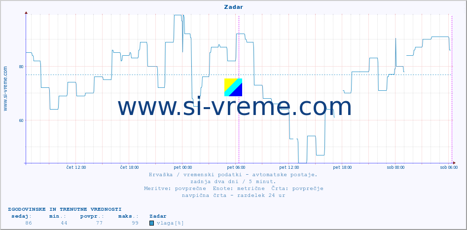 POVPREČJE :: Zadar :: temperatura | vlaga | hitrost vetra | tlak :: zadnja dva dni / 5 minut.