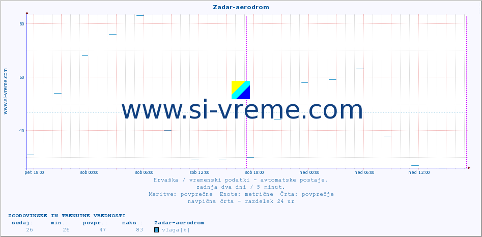 POVPREČJE :: Zadar-aerodrom :: temperatura | vlaga | hitrost vetra | tlak :: zadnja dva dni / 5 minut.