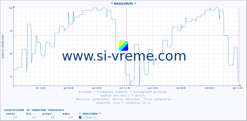 POVPREČJE :: * MAKSIMUM * :: temperatura | vlaga | hitrost vetra | tlak :: zadnja dva dni / 5 minut.