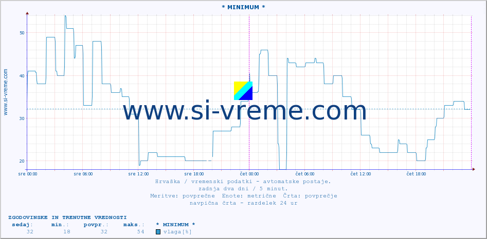 POVPREČJE :: * MINIMUM * :: temperatura | vlaga | hitrost vetra | tlak :: zadnja dva dni / 5 minut.