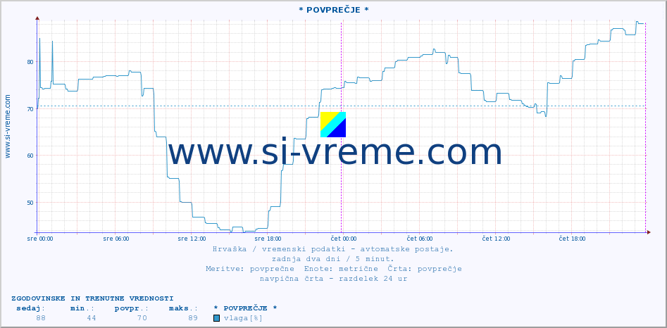 POVPREČJE :: * POVPREČJE * :: temperatura | vlaga | hitrost vetra | tlak :: zadnja dva dni / 5 minut.