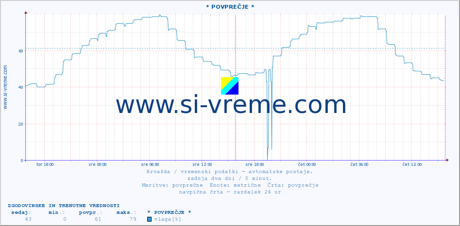 POVPREČJE :: * POVPREČJE * :: temperatura | vlaga | hitrost vetra | tlak :: zadnja dva dni / 5 minut.