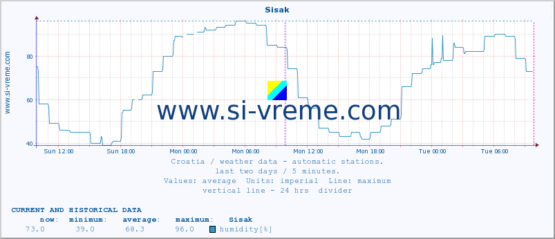  :: Sisak :: temperature | humidity | wind speed | air pressure :: last two days / 5 minutes.