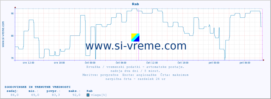 POVPREČJE :: Rab :: temperatura | vlaga | hitrost vetra | tlak :: zadnja dva dni / 5 minut.