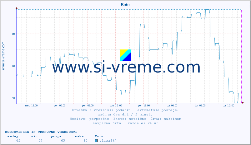 POVPREČJE :: Knin :: temperatura | vlaga | hitrost vetra | tlak :: zadnja dva dni / 5 minut.