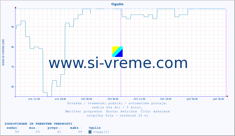 POVPREČJE :: Ogulin :: temperatura | vlaga | hitrost vetra | tlak :: zadnja dva dni / 5 minut.