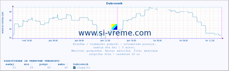 POVPREČJE :: Dubrovnik :: temperatura | vlaga | hitrost vetra | tlak :: zadnja dva dni / 5 minut.