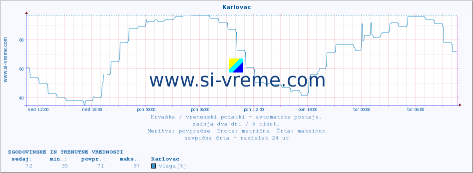 POVPREČJE :: Karlovac :: temperatura | vlaga | hitrost vetra | tlak :: zadnja dva dni / 5 minut.