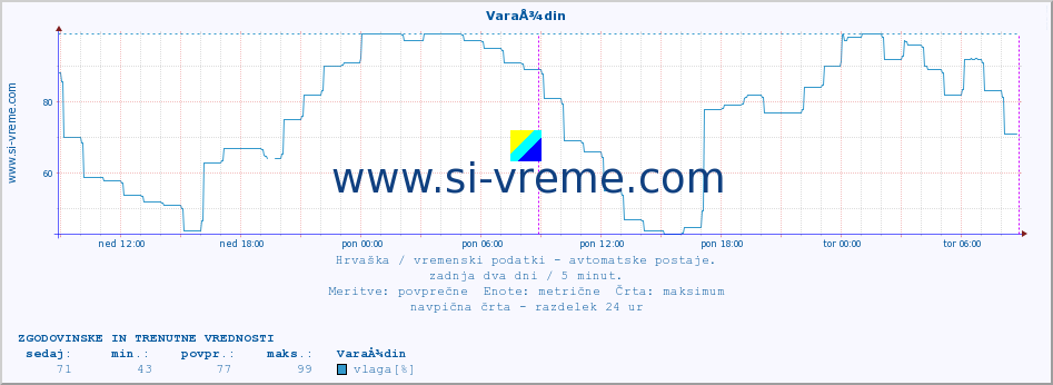 POVPREČJE :: VaraÅ¾din :: temperatura | vlaga | hitrost vetra | tlak :: zadnja dva dni / 5 minut.