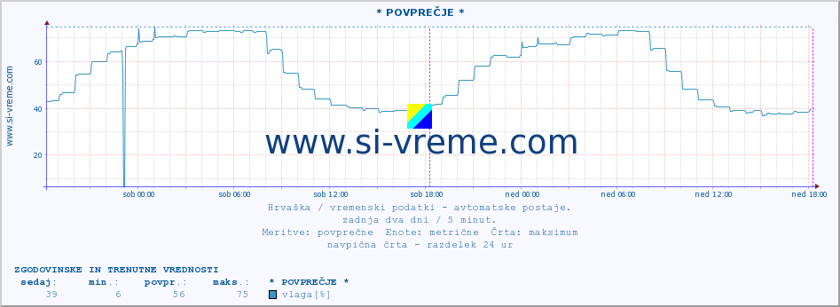 POVPREČJE :: * POVPREČJE * :: temperatura | vlaga | hitrost vetra | tlak :: zadnja dva dni / 5 minut.