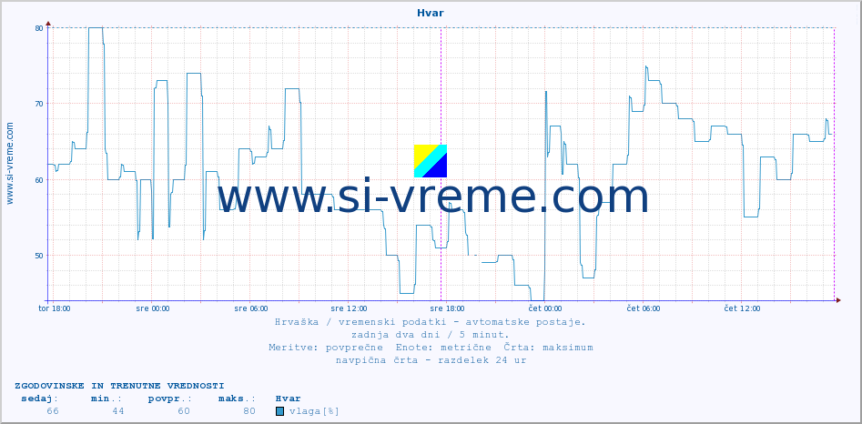 POVPREČJE :: Hvar :: temperatura | vlaga | hitrost vetra | tlak :: zadnja dva dni / 5 minut.
