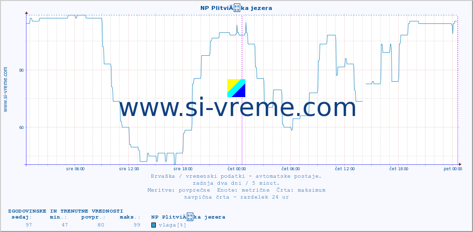 POVPREČJE :: NP PlitviÄka jezera :: temperatura | vlaga | hitrost vetra | tlak :: zadnja dva dni / 5 minut.