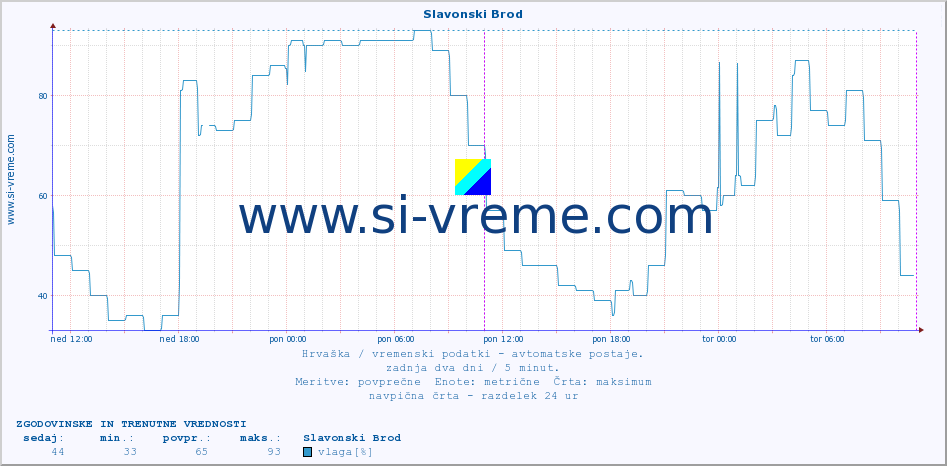POVPREČJE :: Slavonski Brod :: temperatura | vlaga | hitrost vetra | tlak :: zadnja dva dni / 5 minut.