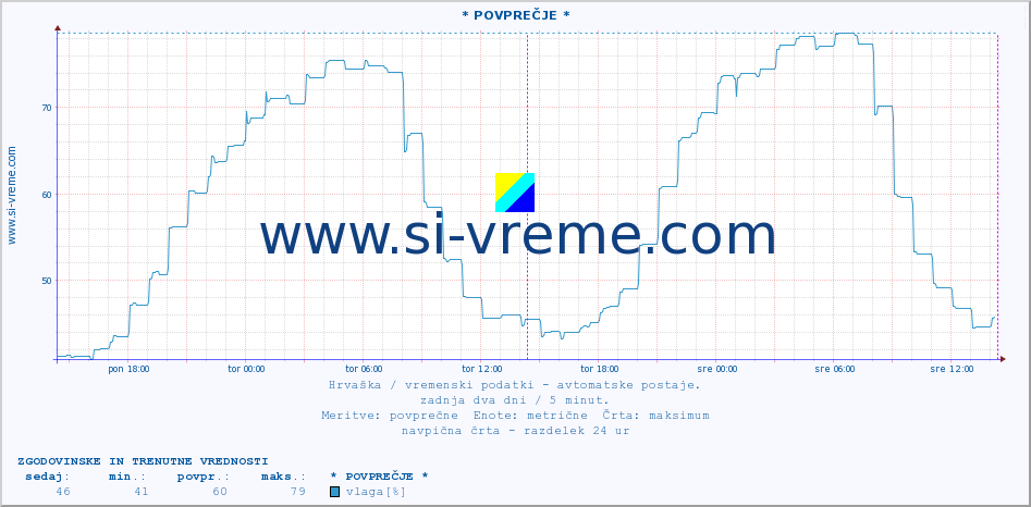 POVPREČJE :: * POVPREČJE * :: temperatura | vlaga | hitrost vetra | tlak :: zadnja dva dni / 5 minut.