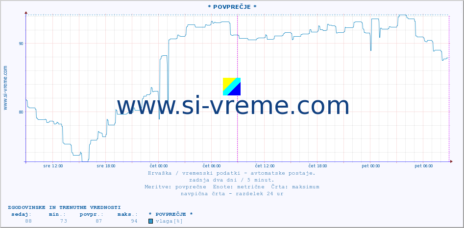 POVPREČJE :: * POVPREČJE * :: temperatura | vlaga | hitrost vetra | tlak :: zadnja dva dni / 5 minut.