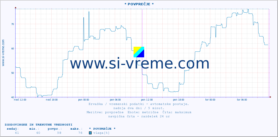 POVPREČJE :: * POVPREČJE * :: temperatura | vlaga | hitrost vetra | tlak :: zadnja dva dni / 5 minut.