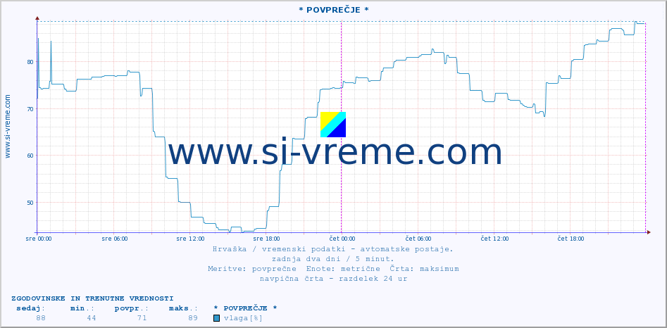 POVPREČJE :: * POVPREČJE * :: temperatura | vlaga | hitrost vetra | tlak :: zadnja dva dni / 5 minut.