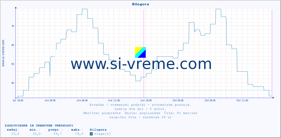 POVPREČJE :: Bilogora :: temperatura | vlaga | hitrost vetra | tlak :: zadnja dva dni / 5 minut.