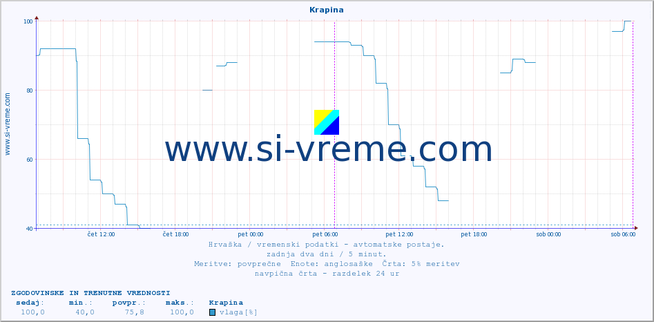 POVPREČJE :: Krapina :: temperatura | vlaga | hitrost vetra | tlak :: zadnja dva dni / 5 minut.