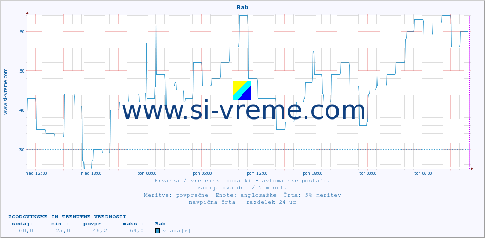 POVPREČJE :: Rab :: temperatura | vlaga | hitrost vetra | tlak :: zadnja dva dni / 5 minut.