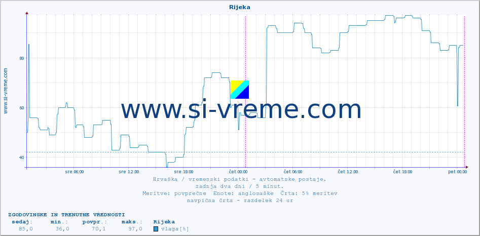 POVPREČJE :: Rijeka :: temperatura | vlaga | hitrost vetra | tlak :: zadnja dva dni / 5 minut.