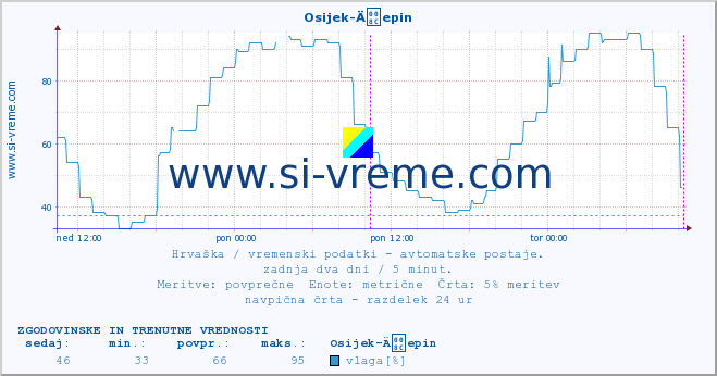 POVPREČJE :: Osijek-Äepin :: temperatura | vlaga | hitrost vetra | tlak :: zadnja dva dni / 5 minut.