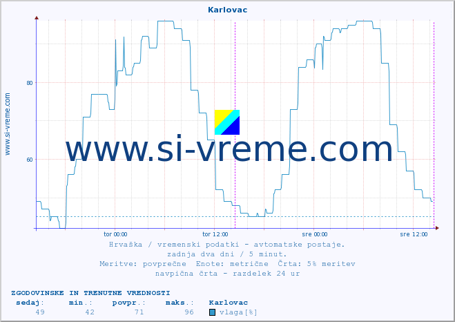 POVPREČJE :: Karlovac :: temperatura | vlaga | hitrost vetra | tlak :: zadnja dva dni / 5 minut.