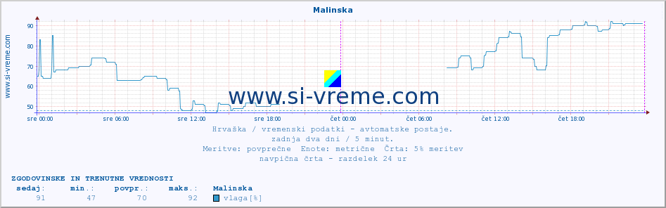 POVPREČJE :: Malinska :: temperatura | vlaga | hitrost vetra | tlak :: zadnja dva dni / 5 minut.