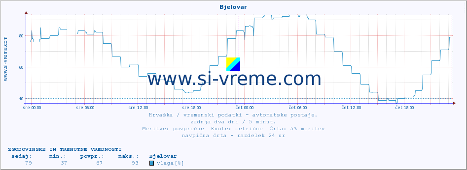 POVPREČJE :: Bjelovar :: temperatura | vlaga | hitrost vetra | tlak :: zadnja dva dni / 5 minut.