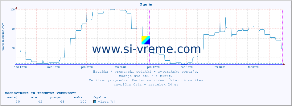 POVPREČJE :: Ogulin :: temperatura | vlaga | hitrost vetra | tlak :: zadnja dva dni / 5 minut.