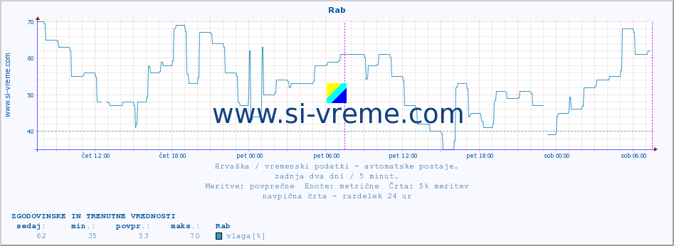 POVPREČJE :: Rab :: temperatura | vlaga | hitrost vetra | tlak :: zadnja dva dni / 5 minut.