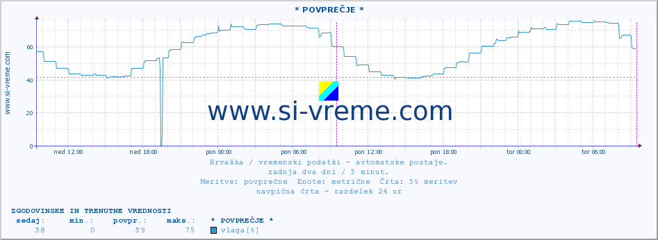 POVPREČJE :: * POVPREČJE * :: temperatura | vlaga | hitrost vetra | tlak :: zadnja dva dni / 5 minut.