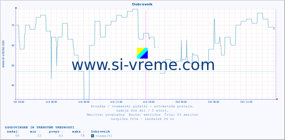POVPREČJE :: Dubrovnik :: temperatura | vlaga | hitrost vetra | tlak :: zadnja dva dni / 5 minut.