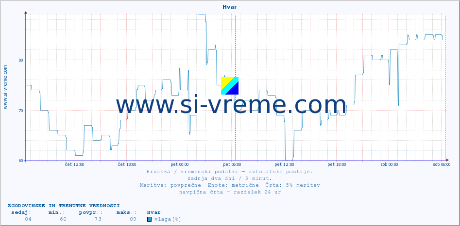 POVPREČJE :: Hvar :: temperatura | vlaga | hitrost vetra | tlak :: zadnja dva dni / 5 minut.