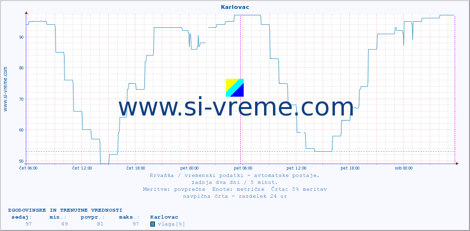 POVPREČJE :: Karlovac :: temperatura | vlaga | hitrost vetra | tlak :: zadnja dva dni / 5 minut.