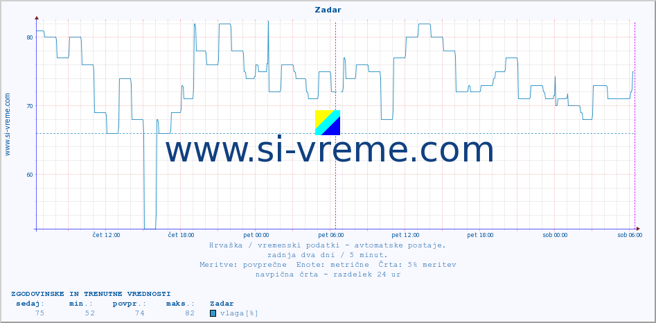 POVPREČJE :: Zadar :: temperatura | vlaga | hitrost vetra | tlak :: zadnja dva dni / 5 minut.