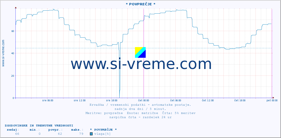 POVPREČJE :: * POVPREČJE * :: temperatura | vlaga | hitrost vetra | tlak :: zadnja dva dni / 5 minut.