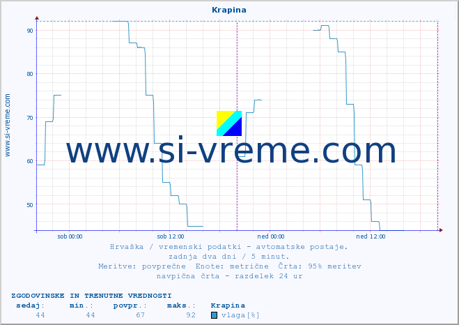 POVPREČJE :: Krapina :: temperatura | vlaga | hitrost vetra | tlak :: zadnja dva dni / 5 minut.