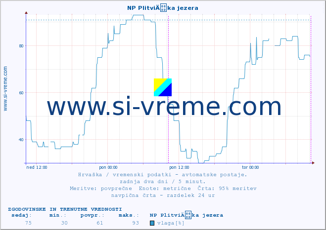 POVPREČJE :: NP PlitviÄka jezera :: temperatura | vlaga | hitrost vetra | tlak :: zadnja dva dni / 5 minut.