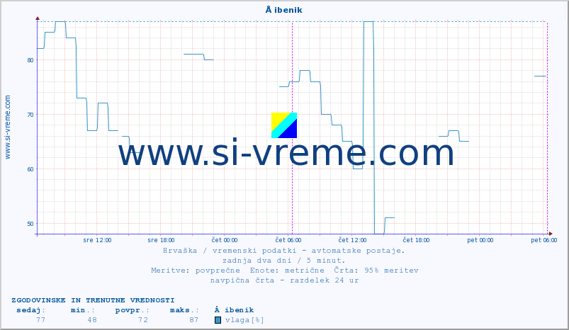 POVPREČJE :: Å ibenik :: temperatura | vlaga | hitrost vetra | tlak :: zadnja dva dni / 5 minut.
