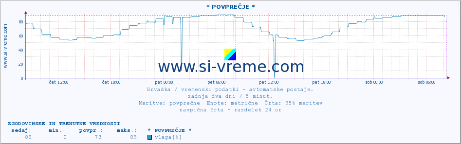 POVPREČJE :: Mali LoÅ¡inj :: temperatura | vlaga | hitrost vetra | tlak :: zadnja dva dni / 5 minut.