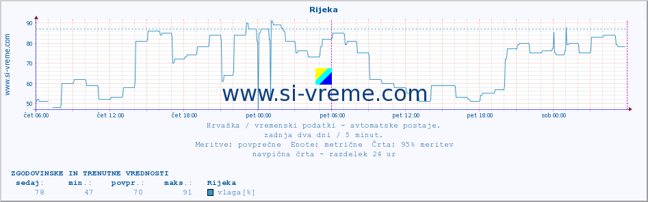 POVPREČJE :: Rijeka :: temperatura | vlaga | hitrost vetra | tlak :: zadnja dva dni / 5 minut.