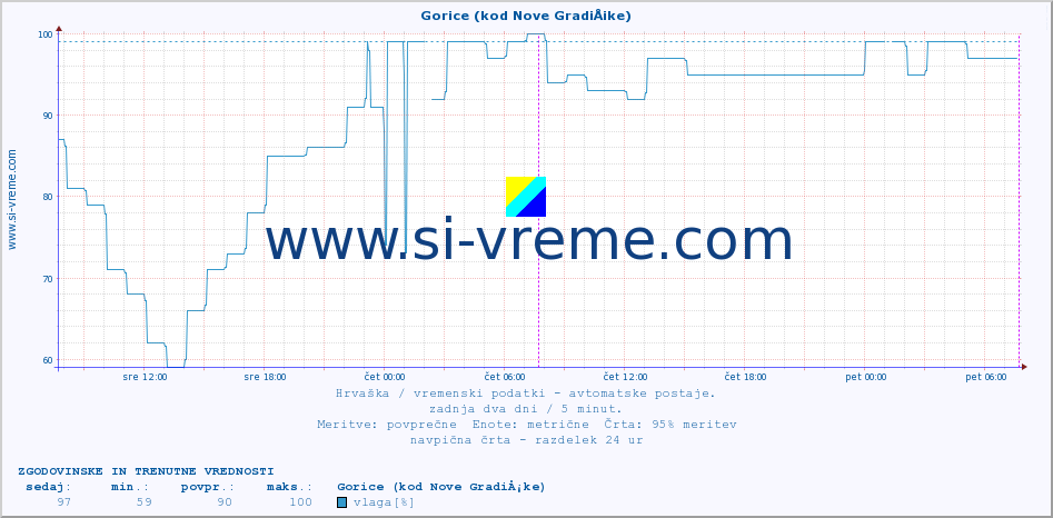 POVPREČJE :: Gorice (kod Nove GradiÅ¡ke) :: temperatura | vlaga | hitrost vetra | tlak :: zadnja dva dni / 5 minut.