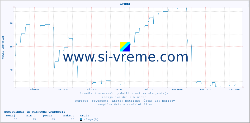 POVPREČJE :: Gruda :: temperatura | vlaga | hitrost vetra | tlak :: zadnja dva dni / 5 minut.