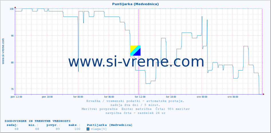 POVPREČJE :: Puntijarka (Medvednica) :: temperatura | vlaga | hitrost vetra | tlak :: zadnja dva dni / 5 minut.