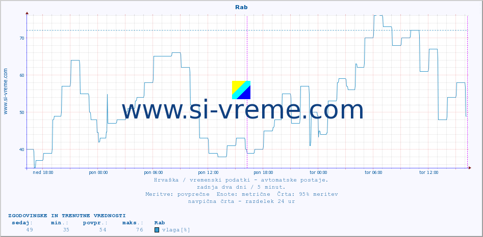 POVPREČJE :: Rab :: temperatura | vlaga | hitrost vetra | tlak :: zadnja dva dni / 5 minut.